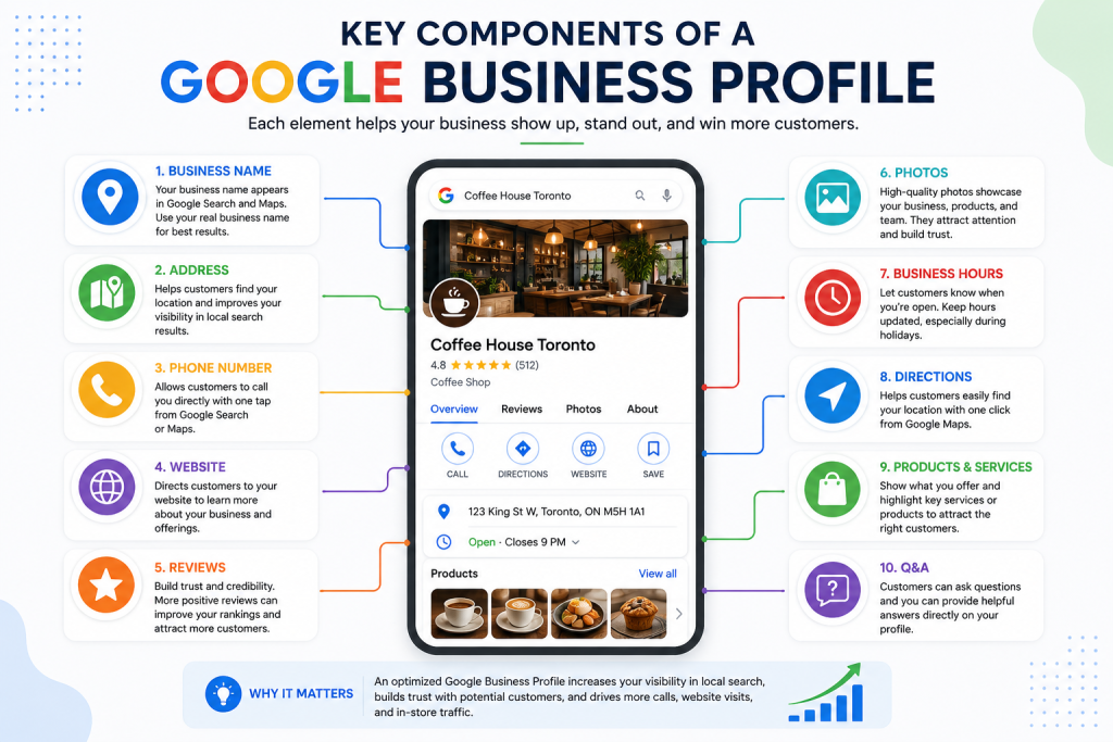 Google Business Profile infographic