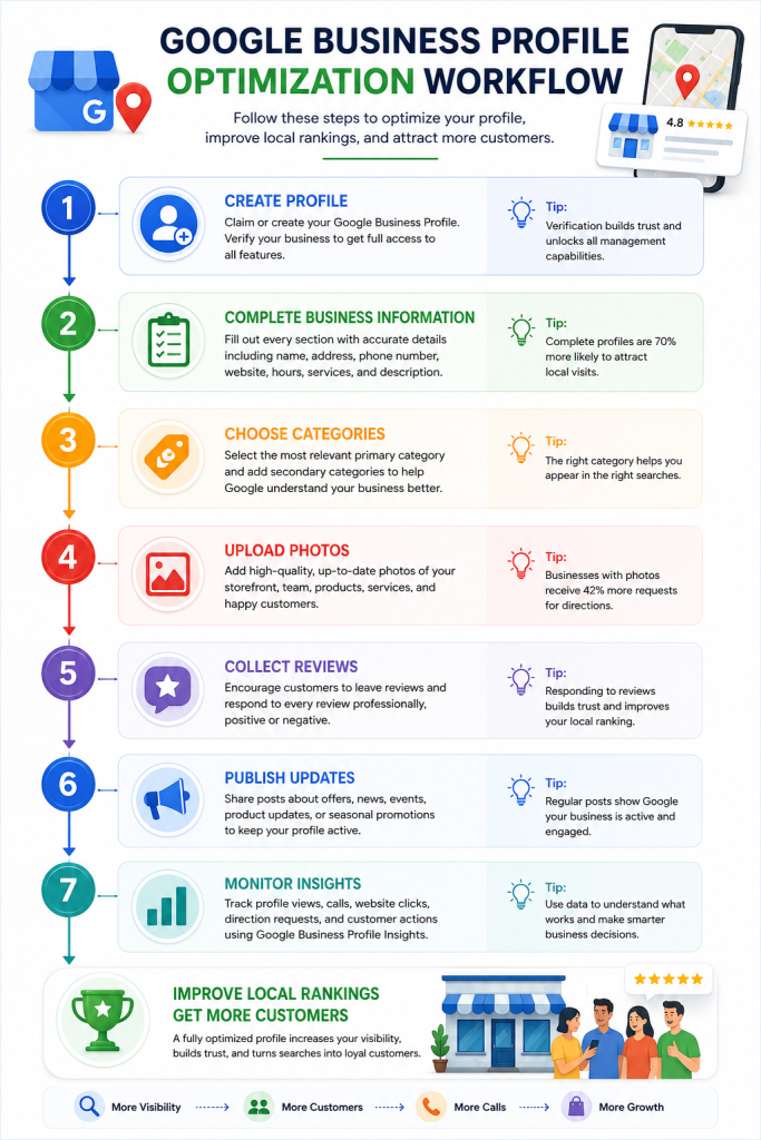 google business profile optimization workflow